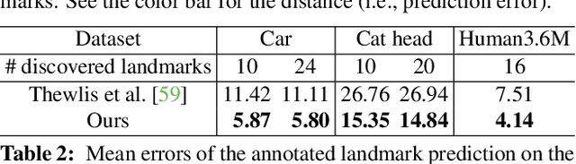 Figure 4 for Unsupervised Discovery of Object Landmarks as Structural Representations