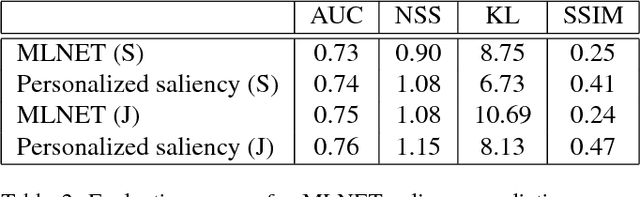 Figure 4 for Personalization of Saliency Estimation