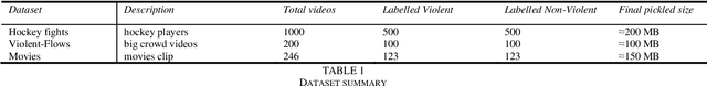 Figure 1 for Real-Time Violence Detection Using CNN-LSTM