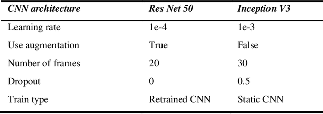 Figure 3 for Real-Time Violence Detection Using CNN-LSTM