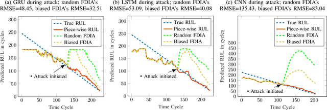 Figure 4 for False Data Injection Attacks in Internet of Things and Deep Learning enabled Predictive Analytics