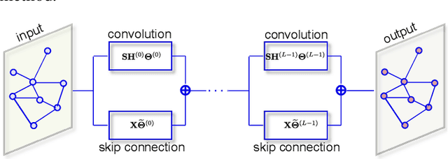 Figure 3 for Graph Fairing Convolutional Networks for Anomaly Detection
