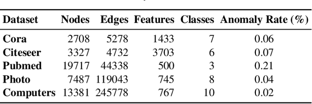 Figure 2 for Graph Fairing Convolutional Networks for Anomaly Detection