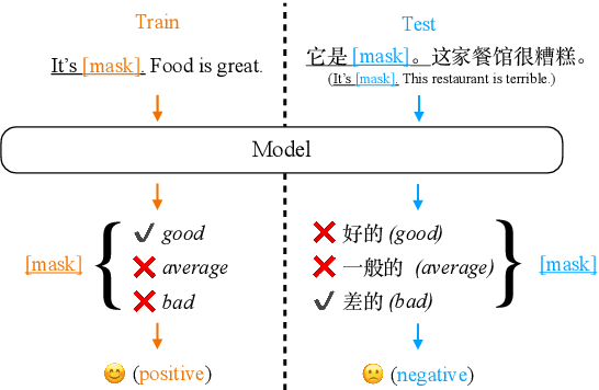 Figure 1 for Zero-shot Cross-lingual Transfer of Prompt-based Tuning with a Unified Multilingual Prompt