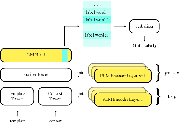 Figure 3 for Zero-shot Cross-lingual Transfer of Prompt-based Tuning with a Unified Multilingual Prompt