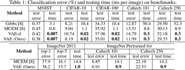 Figure 1 for Variational Autoencoder for Deep Learning of Images, Labels and Captions