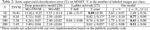 Figure 3 for Variational Autoencoder for Deep Learning of Images, Labels and Captions