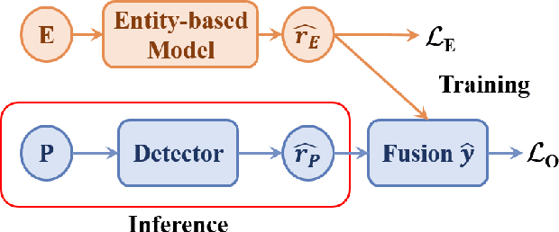 Figure 3 for Generalizing to the Future: Mitigating Entity Bias in Fake News Detection