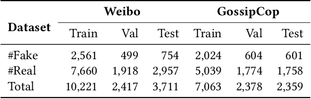 Figure 4 for Generalizing to the Future: Mitigating Entity Bias in Fake News Detection