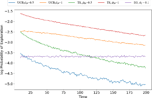 Figure 2 for Doubly Robust Interval Estimation for Optimal Policy Evaluation in Online Learning