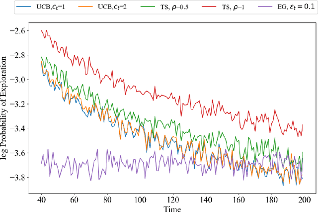 Figure 4 for Doubly Robust Interval Estimation for Optimal Policy Evaluation in Online Learning