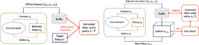 Figure 1 for Doubly Robust Interval Estimation for Optimal Policy Evaluation in Online Learning