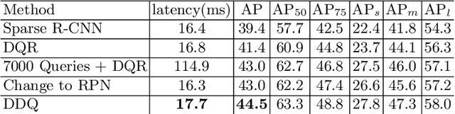 Figure 2 for What Are Expected Queries in End-to-End Object Detection?