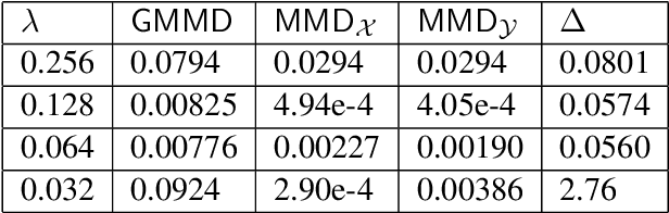 Figure 2 for Cycle Consistent Probability Divergences Across Different Spaces