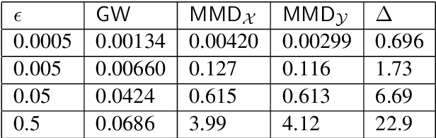 Figure 4 for Cycle Consistent Probability Divergences Across Different Spaces
