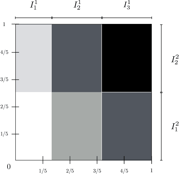 Figure 1 for Isotonic regression with unknown permutations: Statistics, computation, and adaptation