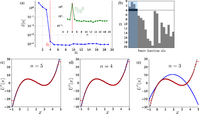 Figure 3 for Sparse learning of stochastic dynamic equations