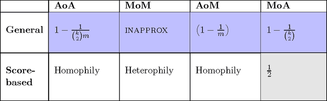 Figure 3 for Learning to Partition using Score Based Compatibilities
