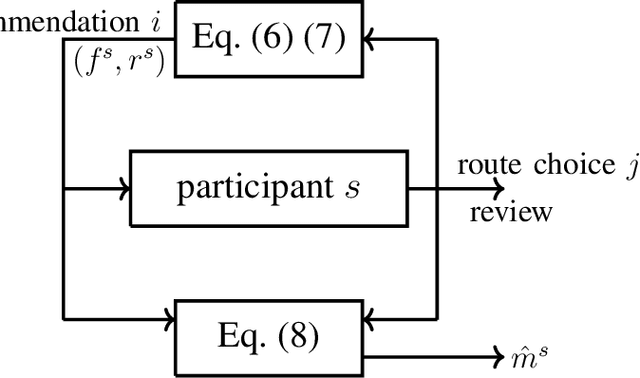 Figure 3 for An Experimental Study on Learning Correlated Equilibrium in Routing Games