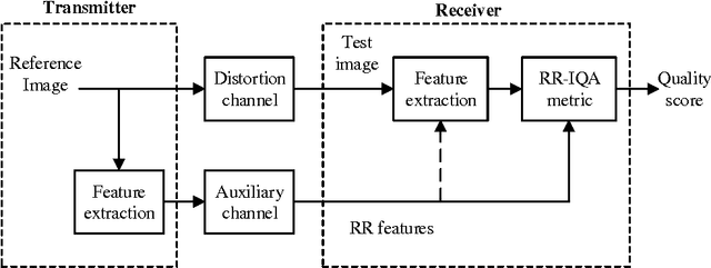 Figure 1 for Subjective and Objective Quality Assessment of Image: A Survey