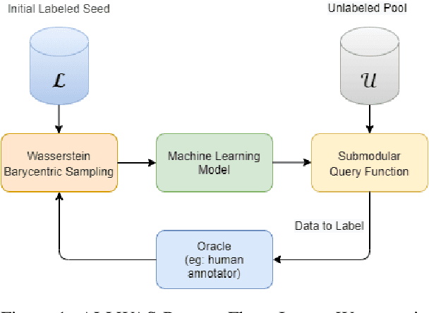 Figure 1 for ALLWAS: Active Learning on Language models in WASserstein space