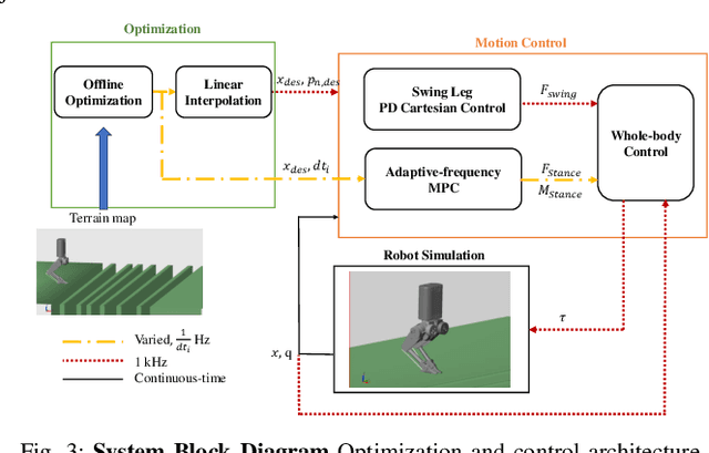 Figure 3 for Dynamic Walking of Bipedal Robots on Uneven Stepping Stones via Adaptive-frequency MPC