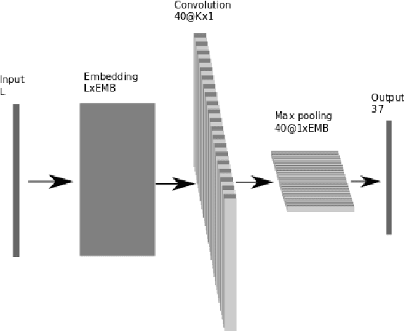 Figure 1 for Deep Neural Networks for Czech Multi-label Document Classification