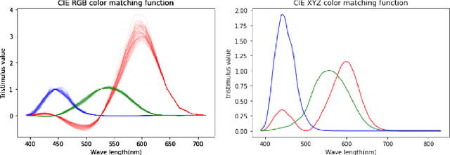 Figure 1 for Nonparametric Data Analysis on the Space of Perceived Colors
