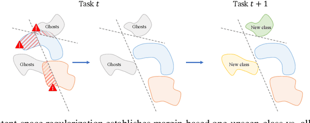 Figure 3 for Insights from the Future for Continual Learning