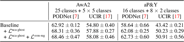 Figure 2 for Insights from the Future for Continual Learning