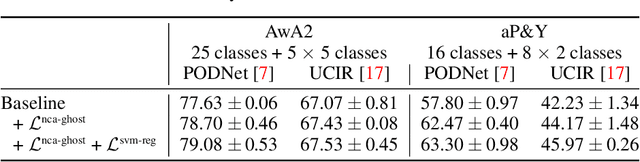 Figure 4 for Insights from the Future for Continual Learning
