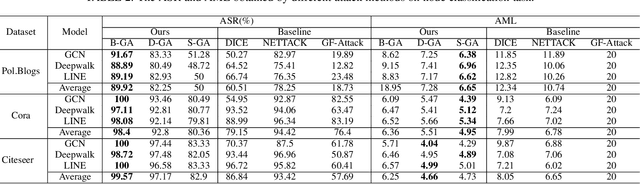 Figure 4 for GraphAttacker: A General Multi-Task GraphAttack Framework