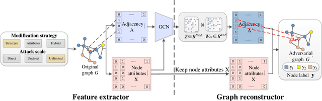 Figure 3 for GraphAttacker: A General Multi-Task GraphAttack Framework