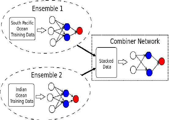Figure 1 for Stacked transfer learning for tropical cyclone intensity prediction