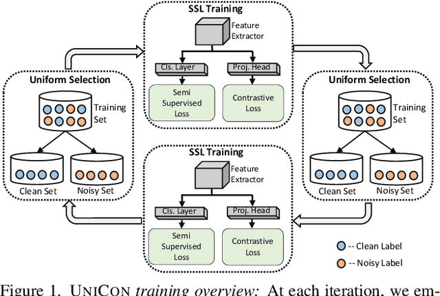 Figure 1 for UNICON: Combating Label Noise Through Uniform Selection and Contrastive Learning
