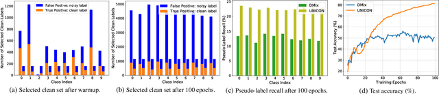 Figure 3 for UNICON: Combating Label Noise Through Uniform Selection and Contrastive Learning