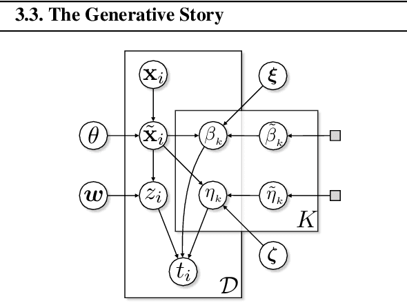 Figure 3 for Deep Survival Machines: Fully Parametric Survival Regression and Representation Learning for Censored Data with Competing Risks