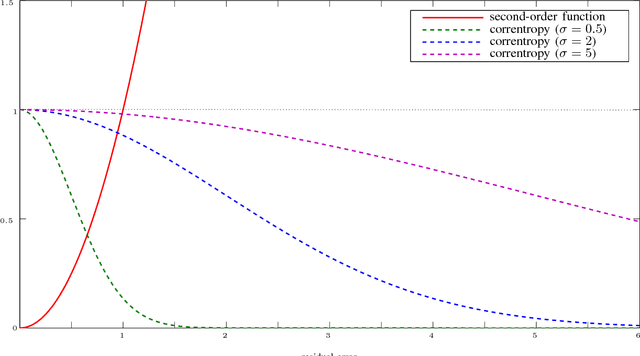 Figure 1 for Correntropy Maximization via ADMM - Application to Robust Hyperspectral Unmixing