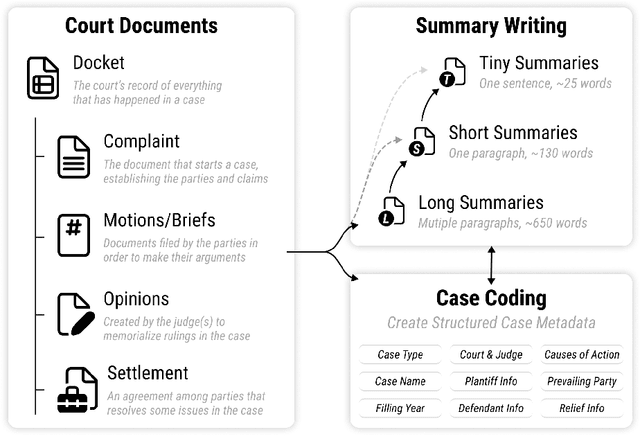 Figure 2 for Multi-LexSum: Real-World Summaries of Civil Rights Lawsuits at Multiple Granularities