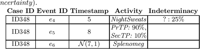 Figure 3 for Probabilistic and Non-Deterministic Event Data in Process Mining: Embedding Uncertainty in Process Analysis Techniques