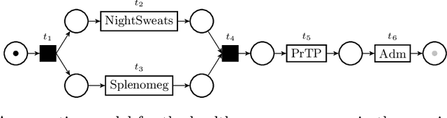 Figure 2 for Probabilistic and Non-Deterministic Event Data in Process Mining: Embedding Uncertainty in Process Analysis Techniques