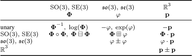 Figure 4 for Manifold Geometry with Fast Automatic Derivatives and Coordinate Frame Semantics Checking in C++