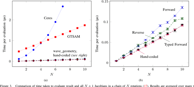 Figure 3 for Manifold Geometry with Fast Automatic Derivatives and Coordinate Frame Semantics Checking in C++