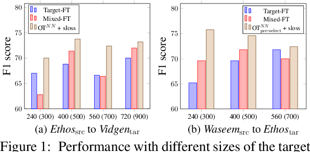 Figure 2 for Transferring Knowledge via Neighborhood-Aware Optimal Transport for Low-Resource Hate Speech Detection