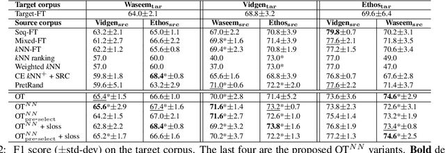 Figure 3 for Transferring Knowledge via Neighborhood-Aware Optimal Transport for Low-Resource Hate Speech Detection