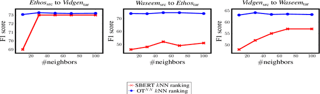 Figure 4 for Transferring Knowledge via Neighborhood-Aware Optimal Transport for Low-Resource Hate Speech Detection