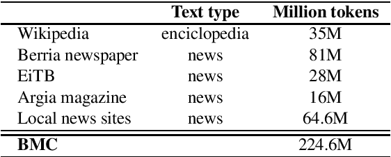 Figure 1 for Give your Text Representation Models some Love: the Case for Basque