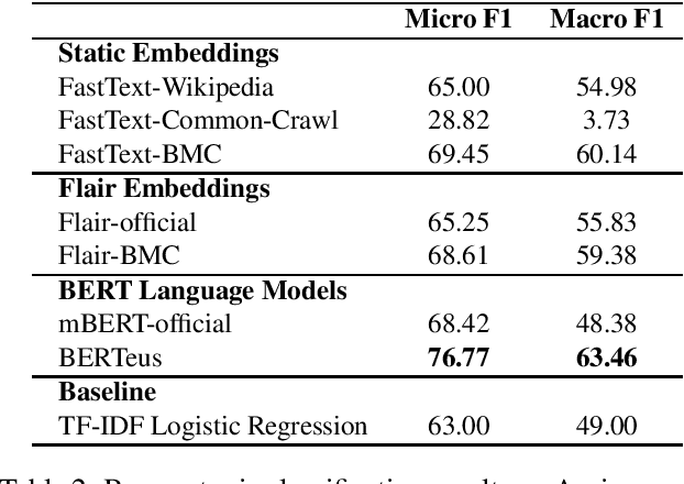 Figure 2 for Give your Text Representation Models some Love: the Case for Basque
