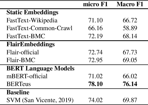 Figure 3 for Give your Text Representation Models some Love: the Case for Basque