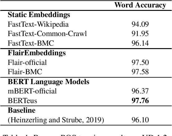 Figure 4 for Give your Text Representation Models some Love: the Case for Basque